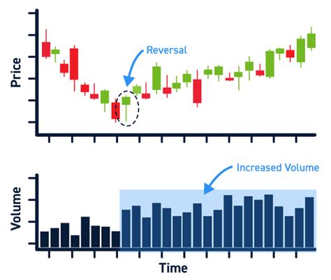 Analyzing Trading Volume Patterns