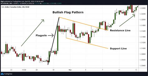 Continuation Patterns: Trading Strategies